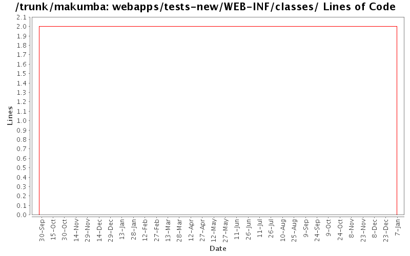 webapps/tests-new/WEB-INF/classes/ Lines of Code