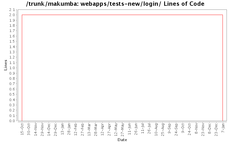 webapps/tests-new/login/ Lines of Code
