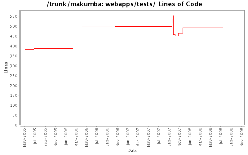 webapps/tests/ Lines of Code