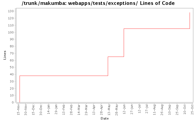 webapps/tests/exceptions/ Lines of Code