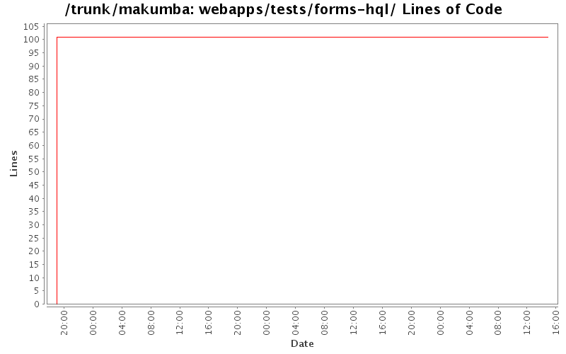 webapps/tests/forms-hql/ Lines of Code