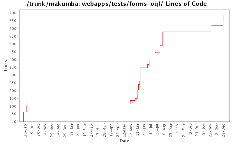 webapps/tests/forms-oql/ Lines of Code