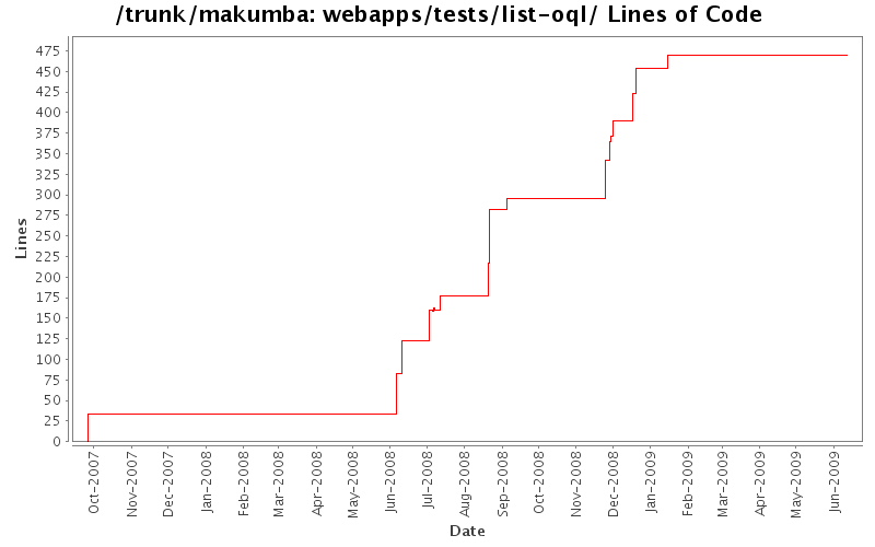 webapps/tests/list-oql/ Lines of Code