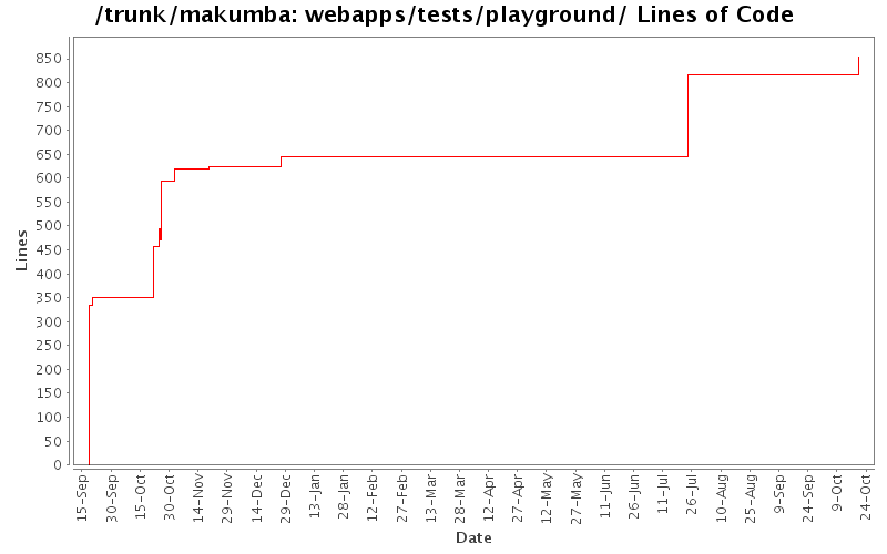 webapps/tests/playground/ Lines of Code