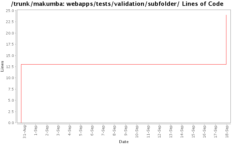webapps/tests/validation/subfolder/ Lines of Code