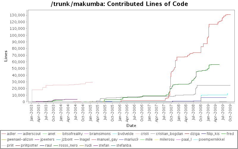 Contributed Lines of Code