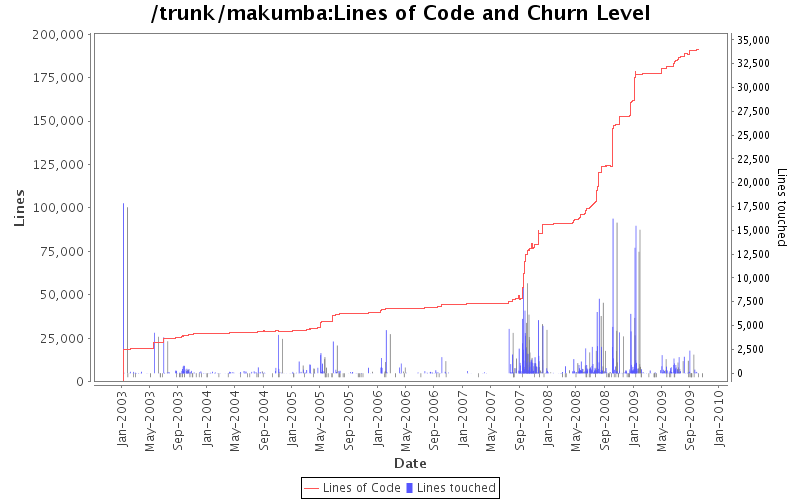 Lines of Code and Churn Level